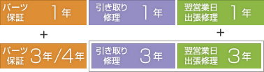 「パーツ保証：3年/4年」「引き取り修理：1年」「翌営業日出張修理：1年」