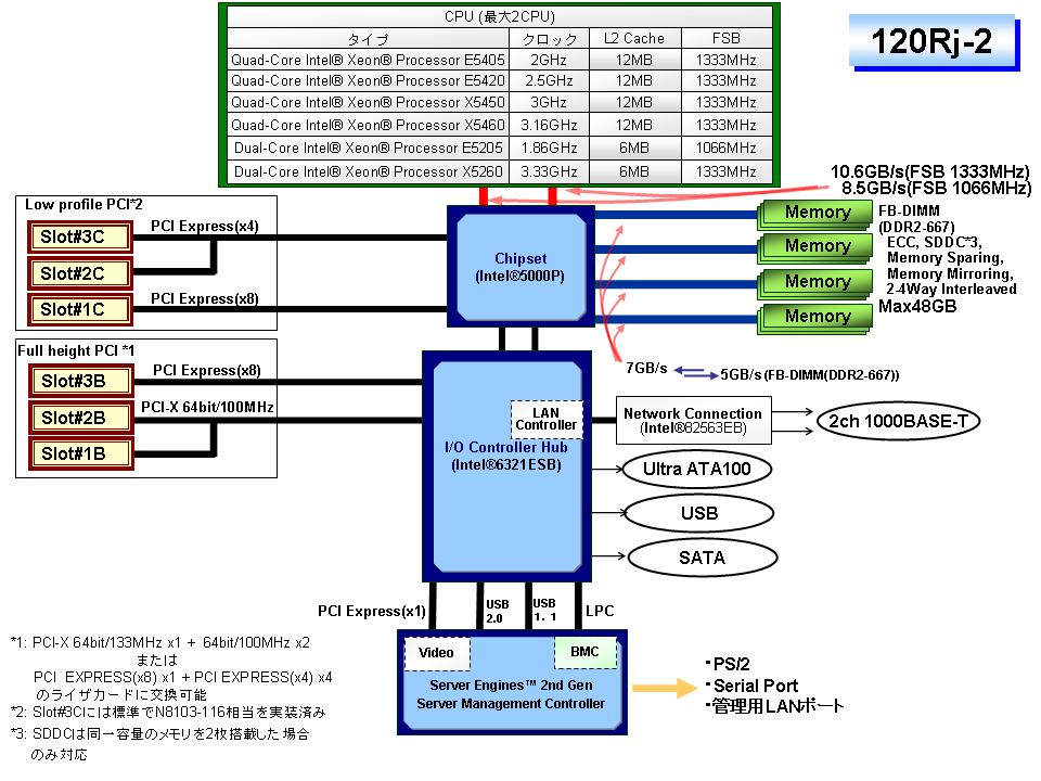 Express5800/120Rj-2 テクニカルガイド
